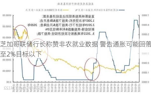 芝加哥联储行长称赞非农就业数据 警告通胀可能回落至2%目标以下