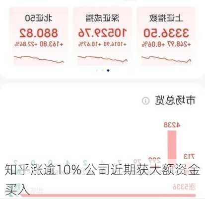 知乎涨逾10% 公司近期获大额资金买入