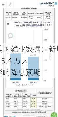 美国就业数据：新增 25.4 万人 影响降息预期