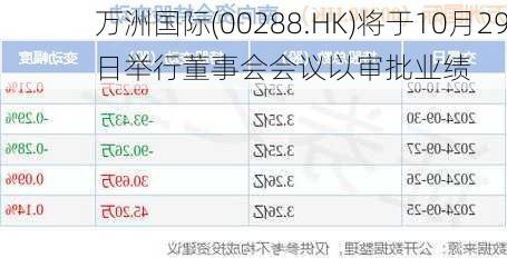 万洲国际(00288.HK)将于10月29日举行董事会会议以审批业绩