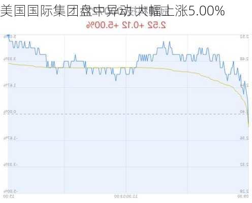 美国国际集团盘中异动 大幅上涨5.00%