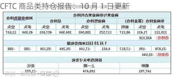 CFTC 商品类持仓报告：10 月 1 日更新