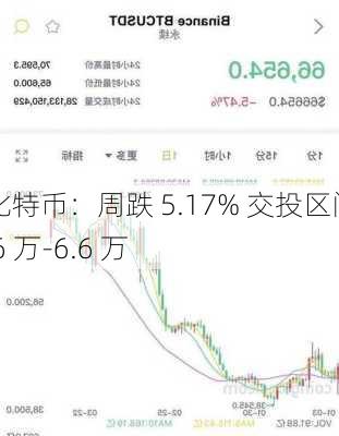 比特币：周跌 5.17% 交投区间 6 万-6.6 万