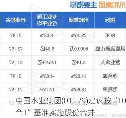 中国水业集团(01129)建议按“10合1”基准实施股份合并