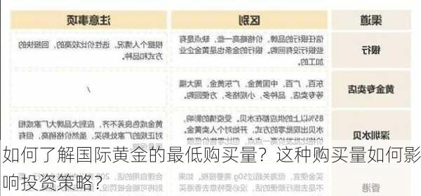 如何了解国际黄金的最低购买量？这种购买量如何影响投资策略？