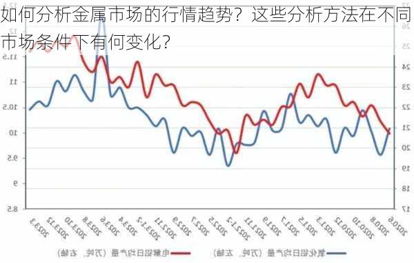 如何分析金属市场的行情趋势？这些分析方法在不同市场条件下有何变化？