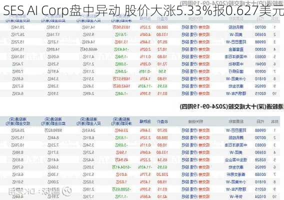 SES AI Corp盘中异动 股价大涨5.33%报0.627美元