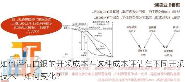 如何评估白银的开采成本？这种成本评估在不同开采技术中如何变化？