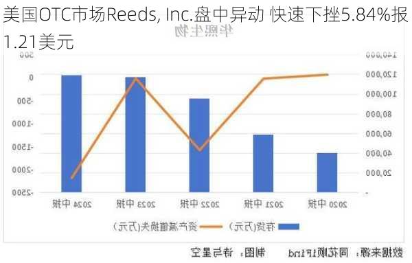 美国OTC市场Reeds, Inc.盘中异动 快速下挫5.84%报1.21美元