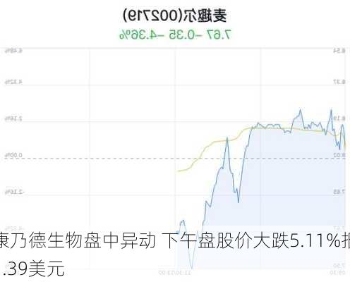 康乃德生物盘中异动 下午盘股价大跌5.11%报1.39美元