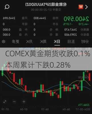 COMEX黄金期货收跌0.1% 本周累计下跌0.28%