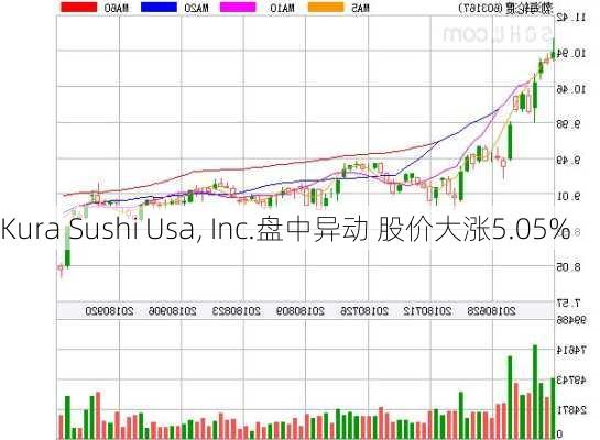 Kura Sushi Usa, Inc.盘中异动 股价大涨5.05%