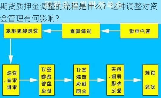 期货质押金调整的流程是什么？这种调整对资金管理有何影响？