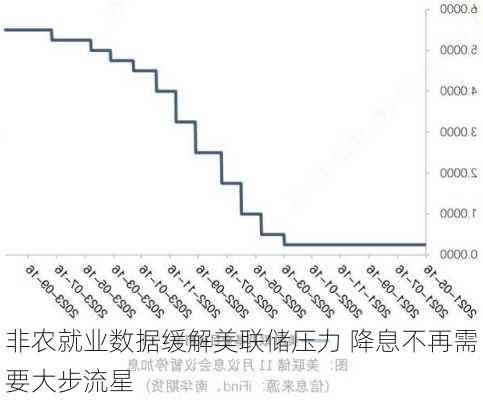 非农就业数据缓解美联储压力 降息不再需要大步流星