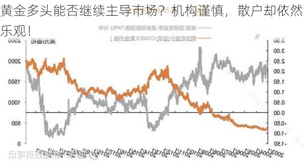 黄金多头能否继续主导市场？机构谨慎，散户却依然乐观！