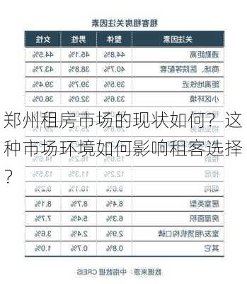 郑州租房市场的现状如何？这种市场环境如何影响租客选择？