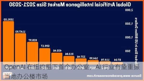 OpenAI 在纽约租下首个办公室，AI 行业有望重振当地办公楼市场