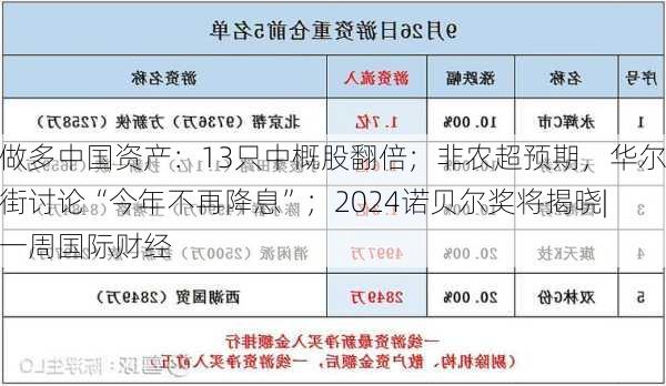 做多中国资产：13只中概股翻倍；非农超预期，华尔街讨论“今年不再降息”；2024诺贝尔奖将揭晓|一周国际财经