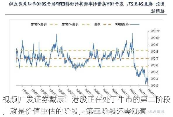 视频|广发证券戴康：港股正在处于牛市的第二阶段，就是价值重估的阶段，第三阶段还需观察