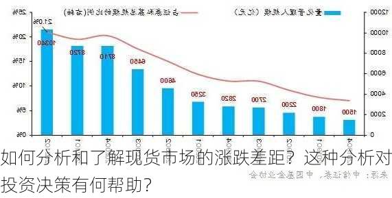 如何分析和了解现货市场的涨跌差距？这种分析对投资决策有何帮助？