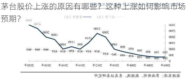 茅台股价上涨的原因有哪些？这种上涨如何影响市场预期？