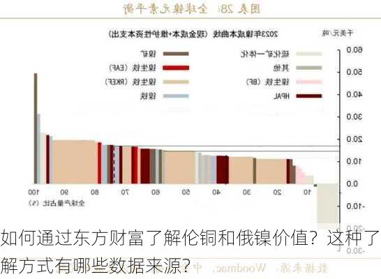 如何通过东方财富了解伦铜和俄镍价值？这种了解方式有哪些数据来源？