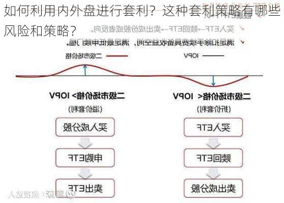 如何利用内外盘进行套利？这种套利策略有哪些风险和策略？