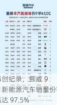 再创纪录，挪威 9 月新能源汽车销量份额高达 97.5%