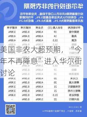 美国非农大超预期，“今年不再降息”进入华尔街讨论