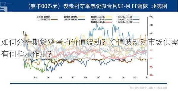 如何分析期货鸡蛋的价值波动？价值波动对市场供需有何指示作用？