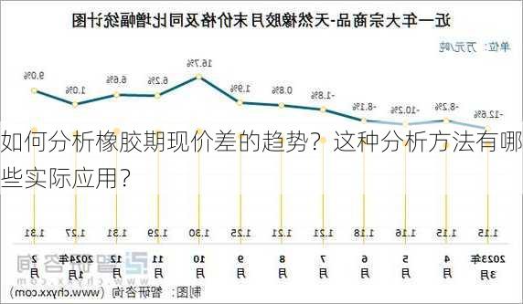 如何分析橡胶期现价差的趋势？这种分析方法有哪些实际应用？