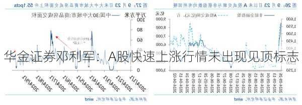 华金证券邓利军：A股快速上涨行情未出现见顶标志