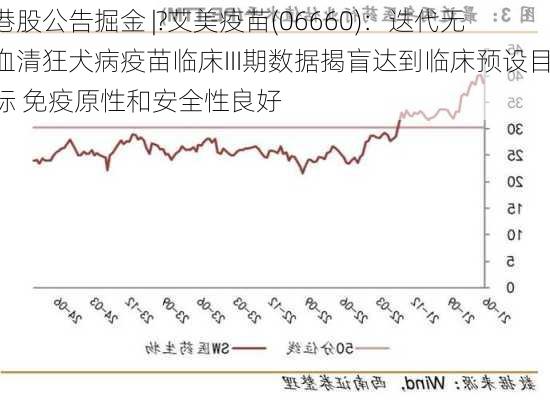 港股公告掘金 |?艾美疫苗(06660)：迭代无血清狂犬病疫苗临床III期数据揭盲达到临床预设目标 免疫原性和安全性良好