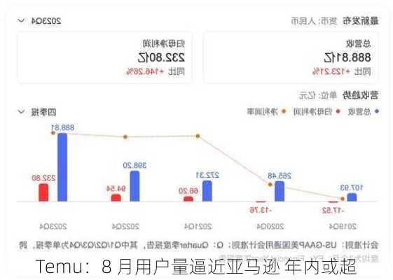 Temu：8 月用户量逼近亚马逊 年内或超