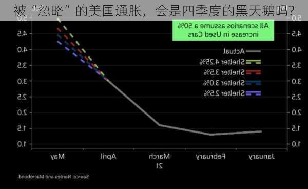 被“忽略”的美国通胀，会是四季度的黑天鹅吗?