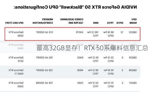 最高32GB显存！RTX 50系爆料信息汇总