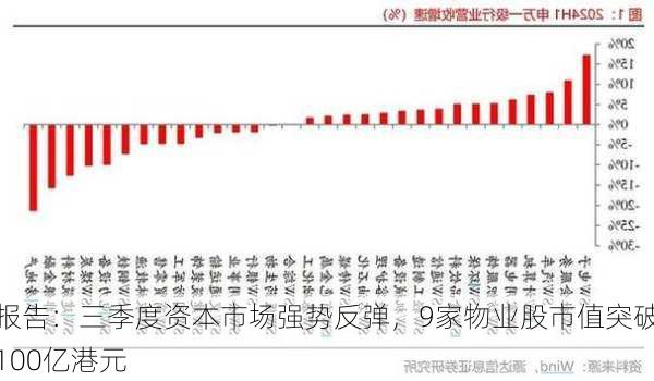 报告：三季度资本市场强势反弹，9家物业股市值突破100亿港元