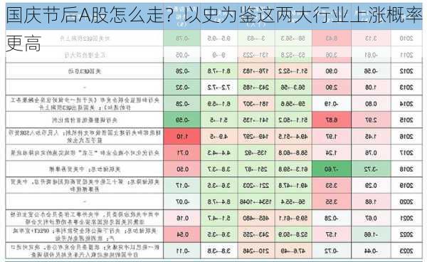 国庆节后A股怎么走？以史为鉴这两大行业上涨概率更高