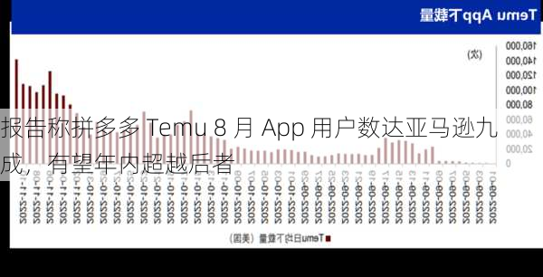 报告称拼多多 Temu 8 月 App 用户数达亚马逊九成，有望年内超越后者