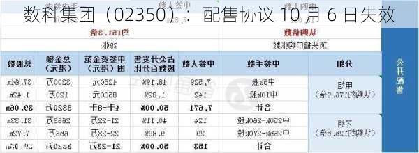 数科集团（02350）：配售协议 10 月 6 日失效