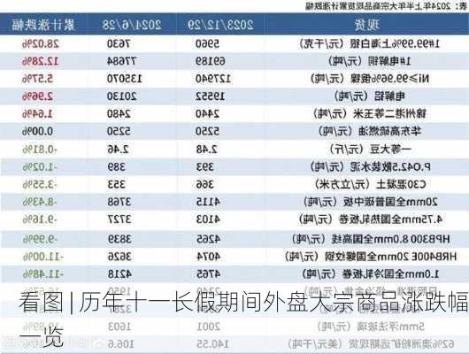 看图 | 历年十一长假期间外盘大宗商品涨跌幅一览