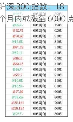 沪深 300 指数：18 个月内或涨至 6000 点