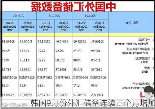 韩国9月份外汇储备连续三个月增加