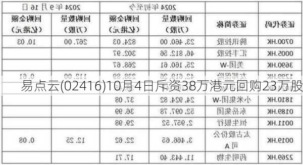 易点云(02416)10月4日斥资38万港元回购23万股