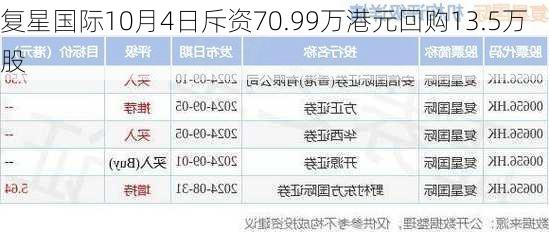 复星国际10月4日斥资70.99万港元回购13.5万股