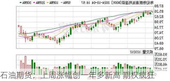 石油期货：上周涨幅创一年多新高 期权疯狂