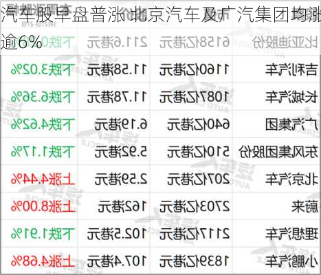 汽车股早盘普涨 北京汽车及广汽集团均涨逾6%