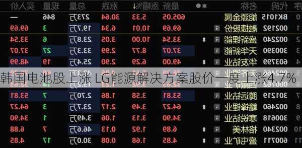 韩国电池股上涨 LG能源解决方案股价一度上涨4.7%