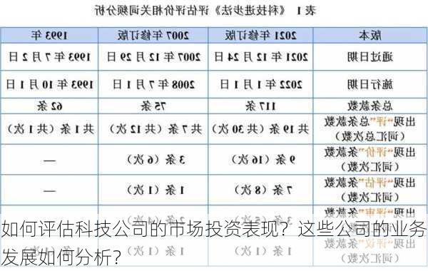 如何评估科技公司的市场投资表现？这些公司的业务发展如何分析？