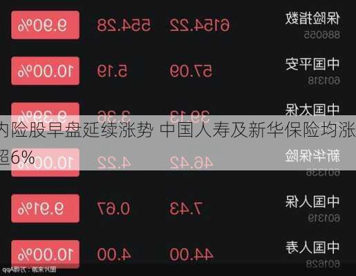 内险股早盘延续涨势 中国人寿及新华保险均涨超6%